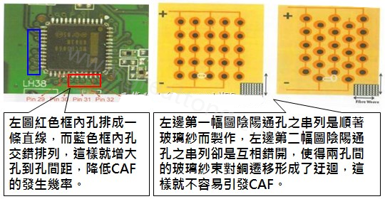 CAF改善措施-設(shè)計(jì)。根據(jù)實(shí)際經(jīng)驗(yàn)發(fā)現(xiàn)，CAF的通道(gap)幾乎都是沿著同一玻璃纖維束發(fā)生，所以如果可以將通孔或焊墊的排列方式做45度角的交叉布線將有助將低CAF的發(fā)生率。