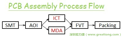 ICT(In-Circuit-Test)電路電性測(cè)試拿掉真的比較省嗎？