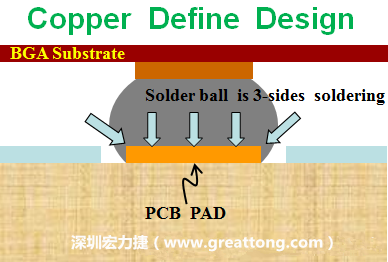 一般PCB的焊墊/焊盤(pad)有兩種設計，一種是銅箔獨立為焊墊(pad)，[solder mask]開窗大于pad，稱為【Copper Defined Pad Design】，這種焊墊設計的優(yōu)點是焊錫性佳，因為在焊墊的三面都可以吃上錫，而且也可以精淮的控制焊墊的位置與大小，另外走線(trace)也比較容易布線。