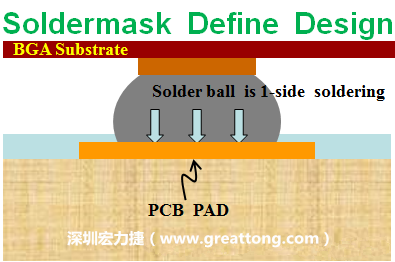 一般PCB的焊墊/焊盤(pad)有兩種設計，另一種焊墊的設計是將[solder mask](綠漆/綠油)覆蓋于銅箔上并露出沒有被mask的銅箔形成焊墊(pad)，這種焊墊設計稱為【Solder-mask Defined Pad Design】。