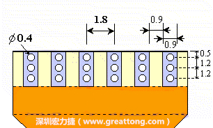 說完了第一種解決的方法，接著說明第二種解決方法－增加焊錫可以外溢的空間。這個方法通常要做設(shè)計變更，可以嘗試在FPC的金手指上下兩端打孔，讓擠壓出來焊錫透過通孔溢出。另外一個方向是把FPC上面的金手指設(shè)計得比PCB的焊點短。