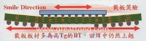 BGA銷量曲線（BGA載板及電路板由于熱縮率(CTE)差距過大，造成BGA載板的板邊上翹，形成了類似笑臉的曲線）