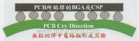 BGA哭臉曲線（電路板則因為TAL(Time Above Liquidous)過長，與回流焊爐的上下爐溫溫差過大，兩相交互作用下形成電路板板邊下彎，造成了所謂的哭臉曲線）