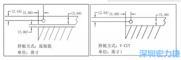 在滿足PCB制程和PCBA組裝制程的前提下，應(yīng)拼板的邊條和槽寬最小化，這樣可以使拼板的整體尺寸減小，提高生產(chǎn)拼板選擇的靈活性和板材利用率。 總結(jié)形成如下圖4所示的邊條寬度和槽寬-深圳宏力捷