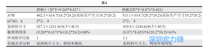 這兩個拼板所需的生產(chǎn)拼板尺寸、板材利用率等如表4所示-深圳宏力捷