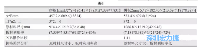 這兩個拼板所需的生產(chǎn)拼板尺寸、板材利用率等如表6所示-深圳宏力捷