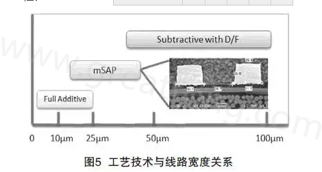 mSAP的另一個(gè)優(yōu)點(diǎn)是，采用標(biāo)準(zhǔn)PCB流程，如鉆孔和電鍍等現(xiàn)有技術(shù)，而且使用傳統(tǒng)的材料可以在銅和介電層之間提供很好的附著力，保證最終產(chǎn)品的可靠性-深圳宏力捷