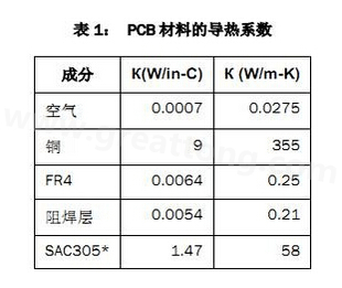 該PCB主要由FR4電路板材料和銅組成，另有少量焊料、鎳和金。表1列出了主要材料的導(dǎo)熱系數(shù)-深圳宏力捷