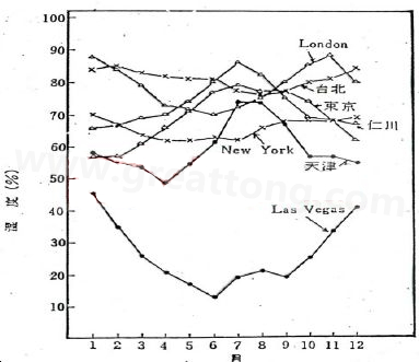 下圖是一些地區(qū)在一年中不同月份的空氣濕度統(tǒng)計(jì)。從圖中可以看出Lasvegas全年的濕度最少，該地區(qū)的電子產(chǎn)品要特別注意ESD的保護(hù)-深圳宏力捷