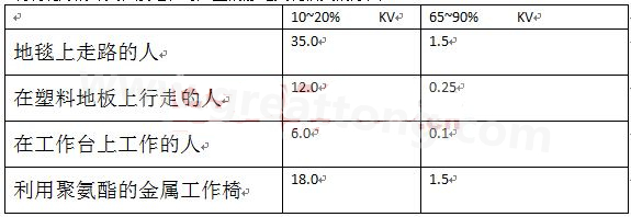 全球各地的濕度情況不一樣，但是同時(shí)在一個(gè)地區(qū)，若空氣濕度不一樣，產(chǎn)生的靜電也不相同-深圳宏力捷