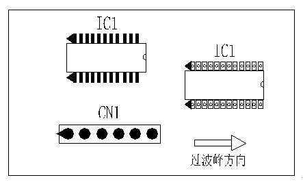多芯插座、連接線組、腳間距密集的雙排腳手工插件IC，其長(zhǎng)邊方向必須與過(guò)波峰方向平行，并且在前后最旁邊的腳上增加假焊盤或加大原焊盤的面積，以吸收拖尾焊錫解決連焊問(wèn)題。