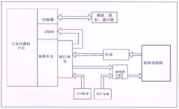 電路板功能測試系統(tǒng)由工業(yè)計(jì)算機(jī)、針床及配件組成?？筛鶕?jù)以上測試特點(diǎn)進(jìn)行系統(tǒng)軟件、硬件的定義和配置。