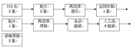 點膠工藝主要用于引線元件通孔插裝（THT）與表面貼裝（SMT）共存的貼插混裝工藝。