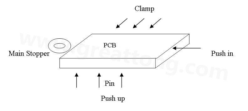 PCB上載到機械定位位置后，Mainstopper擋住PCB，然后軌道下的臺板上升，Pushup上的Pin將PCB板頂起，Pushin向前壓緊PCB，Clamp向前壓緊PCB，從而實現(xiàn)邊定位方式的機械定位