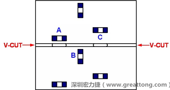 可以適當(dāng)?shù)拈_槽，減小分?jǐn)郟CB時的應(yīng)力，元件A擺放的位置與V-CUT槽方向平行，分?jǐn)鄷r應(yīng)力比元件B??；元件C比元件A遠(yuǎn)離V-CUT槽，分?jǐn)鄷r應(yīng)力也比元件A的小
