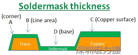 PCB_Soldermask_thickness 因?yàn)榇蠖鄶?shù)的PCB板廠都使用刮刀及網(wǎng)版將防焊綠漆印刷于電路板上，但如果你仔細(xì)看電路板，會(huì)發(fā)現(xiàn)電路板的表面可不是你想像的那么平整，電路板的表面會(huì)有銅箔線路(trace)，也會(huì)有大面積的銅面，這些浮出電路板表面的銅箔實(shí)際上或多或少會(huì)影響綠漆印刷的厚度，而且因?yàn)楣蔚兜挠绊?，在線路轉(zhuǎn)角（Trace corner, B）的位置有時(shí)候會(huì)特別薄。