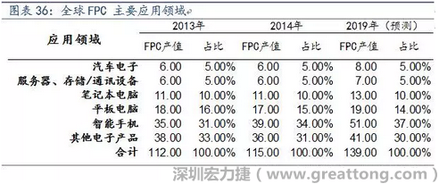 近年來幾乎所有高科技電子產品都大量采用FPC產品，如智能手機，平板電腦，可穿戴設備，智能汽車，醫(yī)療監(jiān)護設備，液晶顯示，VR/AR等。