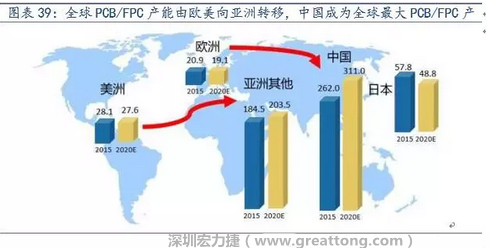 由于歐美國家生產成本不斷提高，F(xiàn)PC 生產重心逐漸向亞洲具備良好制造業(yè)基礎及生產經驗的日本、韓國、臺灣等國家和地區(qū)轉移，形成第一輪FPC 產業(yè)轉移浪潮。