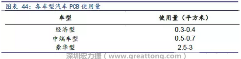 未來隨著汽車電子化程度加深，相應車用PCB需求面積將會逐步增長。