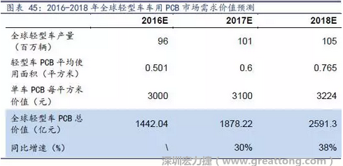 目前車用每平方米平均價值3000元（數(shù)據(jù)來源：產業(yè)鏈調研），通過測算，車用PCB市場 2016-2018年需求價值量有望達1442、1878、2591億元，復合增速約34%。