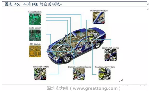 車用PCB中，動力控制系統(tǒng)的需求量份額將超過50%（當前32%），主要包括發(fā)動機控制單元、啟動器、發(fā)電機、傳輸控制裝置、燃油噴射、動力轉向系統(tǒng)等。