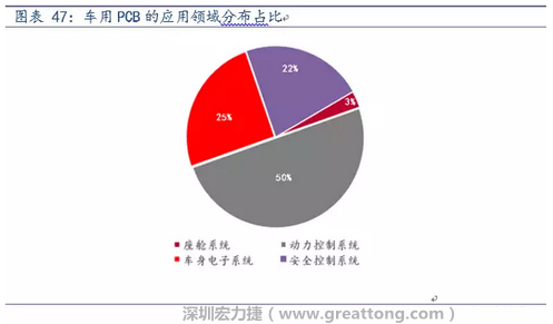 車用PCB中，動力控制系統(tǒng)的需求量份額將超過50%（當前32%），主要包括發(fā)動機控制單元、啟動器、發(fā)電機、傳輸控制裝置、燃油噴射、動力轉向系統(tǒng)等。