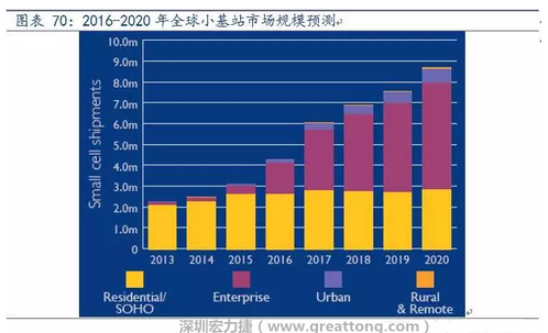 4G網絡不斷完善深度覆蓋、5G商用帶來的超密集小基站建設將帶來大量高頻PCB需求。