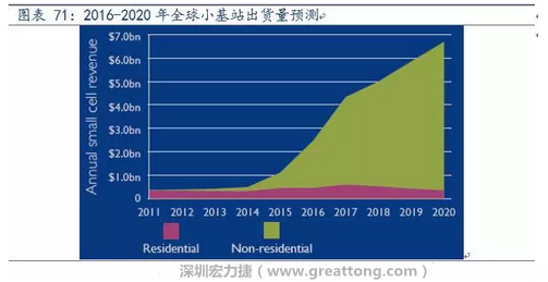 4G網絡不斷完善深度覆蓋、5G商用帶來的超密集小基站建設將帶來大量高頻PCB需求。