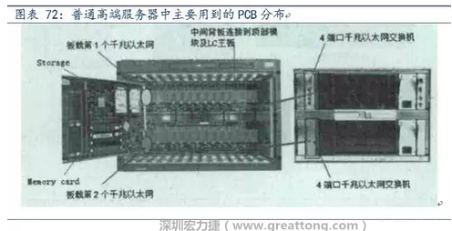 PCB在高端服務器中的應用主要包括背板、高層數(shù)線卡、HDI卡、GF卡等，基本覆蓋了除FPCB外的所有產品，其特點主要體現(xiàn)在高層數(shù)、高縱橫比、高密度及高傳輸速率。