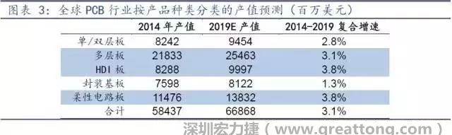 據(jù)Prismark 2015年發(fā)布的數(shù)據(jù)，全球PCB產(chǎn)值中占比最大的3類產(chǎn)品依次為多層板、柔性電路板、HDI板，其產(chǎn)值增速亦領(lǐng)先。