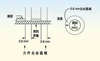 測(cè)試探針周圍的凈空的取決于組裝制程。探針周圍凈空必須保持為相鄰元件高度的80％。