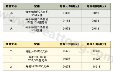 表1：平均加工成本是組裝數(shù)量的函數(shù)。表2：平均加工成本是批量的函數(shù)。表3：平均加工成本是地區(qū)差價的函數(shù)。
