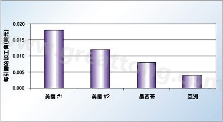 對相同的產(chǎn)品，不同地區(qū)加工成本的比較