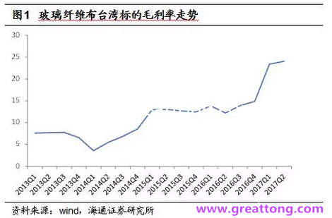玻纖布：Q2景氣度下滑，7月份創(chuàng)歷史同期新高，預計下半年再度走高，股價反應明顯。