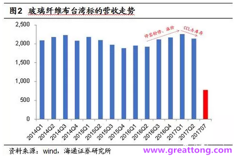 玻纖布：Q2景氣度下滑，7月份創(chuàng)歷史同期新高，預計下半年再度走高，股價反應明顯。