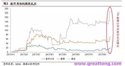 玻纖布：Q2景氣度下滑，7月份創(chuàng)歷史同期新高，預計下半年再度走高，股價反應明顯。