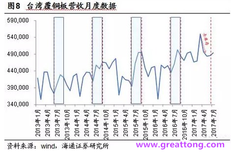 覆銅板：7月環(huán)比提升,Q3歷史出貨旺季，上游拉動下景氣度有望進一步提升。