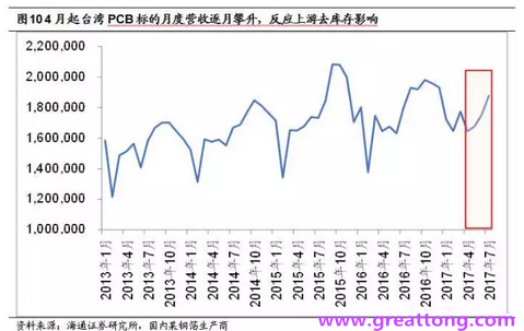 PCB：Q2收入逐月走強，臺系業(yè)績與大陸形成對比