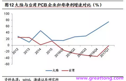 PCB：Q2收入逐月走強，臺系業(yè)績與大陸形成對比