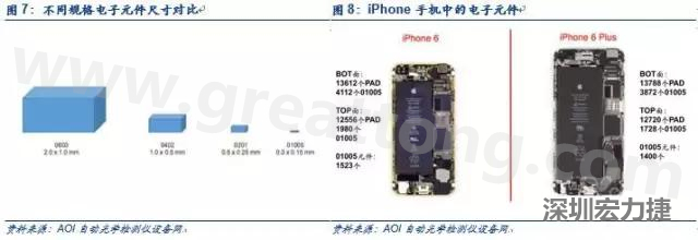 使用AOI設(shè)備進(jìn)行檢測(cè)，雖然初期投入較高但是后續(xù)支出相對(duì)較少。