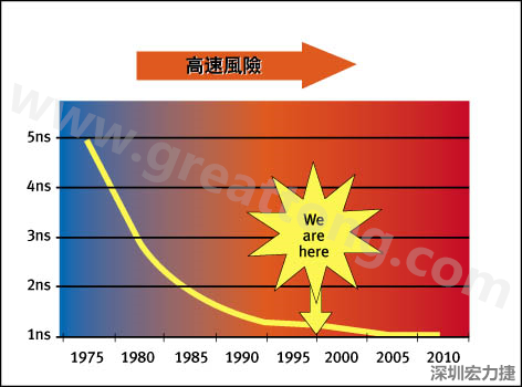 圖1：大約每隔三年電晶體門長度就會縮短，而其相應(yīng)的開關(guān)速率會成長約30%