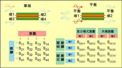 根據(jù)S參數(shù)能深入研究設(shè)備的性能，包括設(shè)備對(duì)EMI的敏感性和EMI輻射大小。