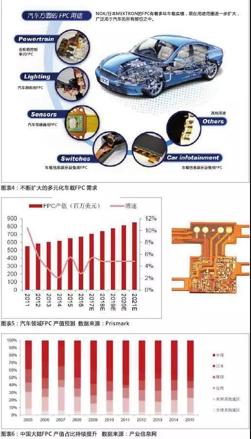 2016年，全球汽車產(chǎn)量達(dá)到9498萬輛，汽車電子市場規(guī)模約2400億美元，占整車價值比例約為35%，未來隨著汽車自動化、聯(lián)網(wǎng)化、電動化趨勢的加深，汽車電子占整車成本的比例有望超過50%。FPC板在汽車中的應(yīng)用將得到進(jìn)一步普及，促進(jìn)FPC產(chǎn)值大幅提高。