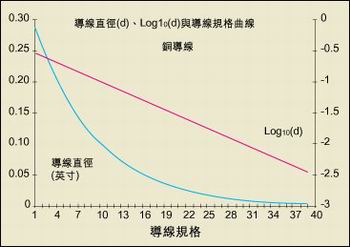 導(dǎo)線直徑與AWG規(guī)格之間的關(guān)系。