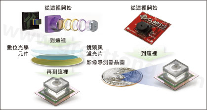 圖1：使用Tessera公司Shellcase技術在晶圓級建構光學元件。