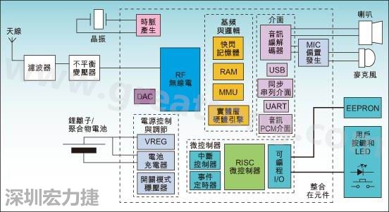 圖1：通用耳機(jī)參考設(shè)計(jì)功能結(jié)構(gòu)圖。