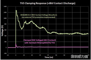 圖3：增加瞬態(tài)電壓抑制可以顯著降低鉗位電壓，從而保護敏感的IC。