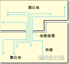 圖2：類比地和數(shù)位地之間實(shí)現(xiàn)單點(diǎn)連接，從而構(gòu)成跨區(qū)域信號(hào)傳輸?shù)倪B接橋。該信號(hào)連接橋?qū)⑻峁┬盘?hào)的返回電流路徑。