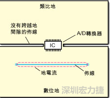 如圖3中所示，將地分割開(kāi)，在A/D轉(zhuǎn)換器下面把類比地和數(shù)位地部份連接在一起。采取該方法時(shí)，必須保証兩個(gè)地之間的連接橋?qū)挾扰cIC等寬，并且任何信號(hào)線都不能跨越分割間隙。