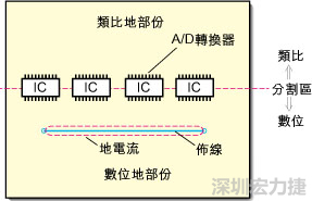 在有些情況下，將類比電源以PCB連接線而不是一個(gè)面來(lái)設(shè)計(jì)可以避免電源面的分割問(wèn)題。